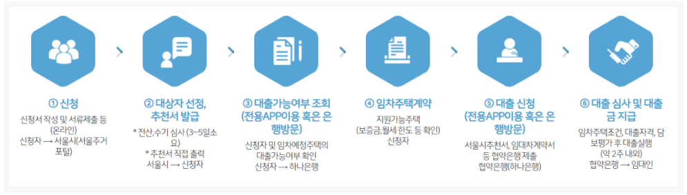 청년임차보증금 이자지원사업