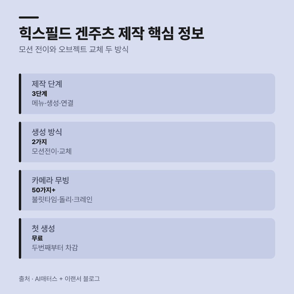 힉스필드 겐주츠로 AI 댄스 영상은 어떻게 만드나요?