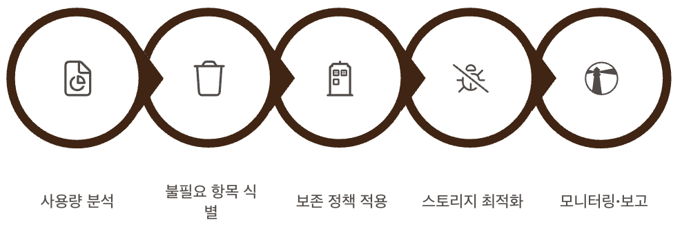 SharePoint 용량 확인 및 저장 공간 늘리기 정리 이미지