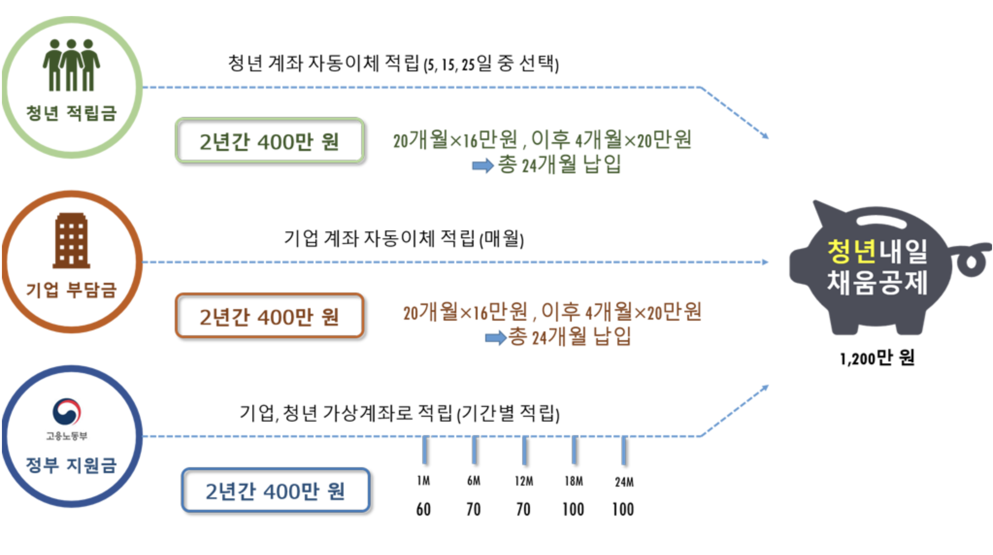 청년내일채움공제