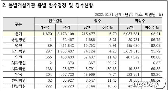 [돈한민국] 여기저기 새는 국민 혈세 '건보료'