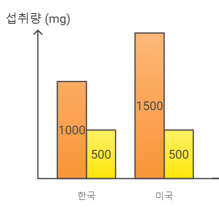 강황 일일 섭취량