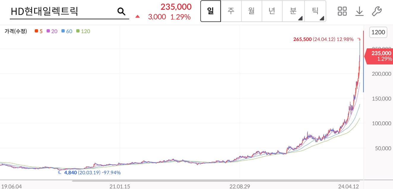 HD현대일렉트릭 주가