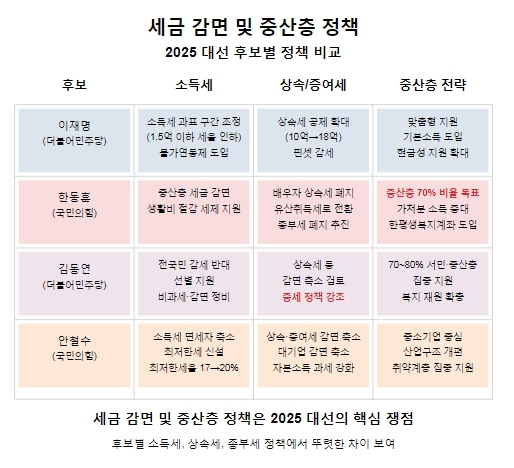 중산층정책