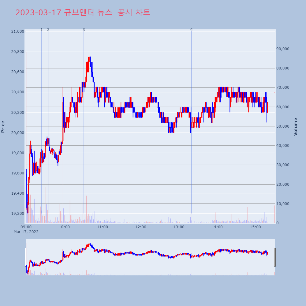 큐브엔터_뉴스공시차트
