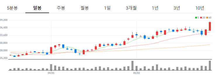 아모레 G 주가