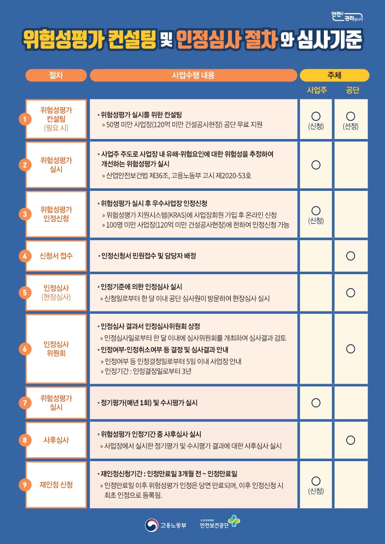위험성평가 우수사업장 인증 절차