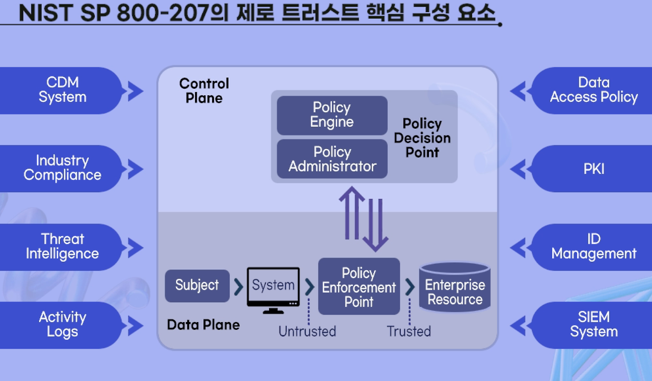 NIST SP 800-207 표준에서 정의하고 있는 제로 트러스트 아키텍쳐(ZTA) 구조