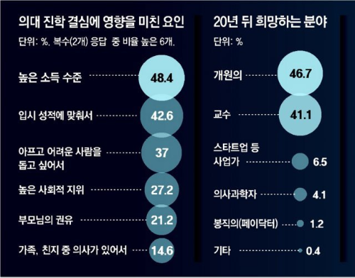알트태그-의대지원 설문조사 결과