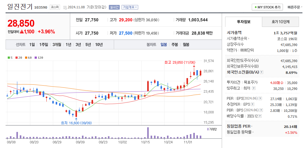 일진전기 일봉차트