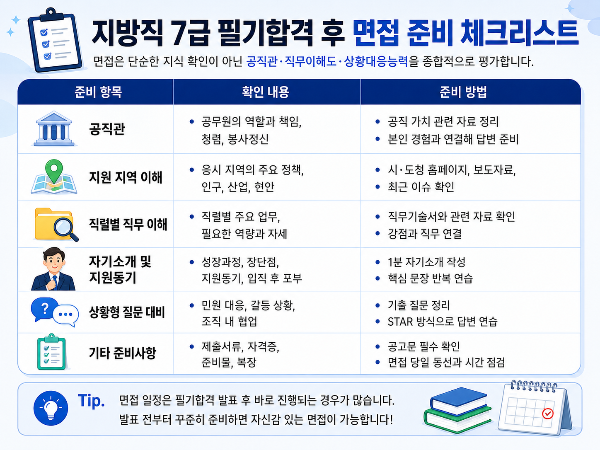 지방직 7급 필기합격 후 면접시험 준비 체크리스트 인포그래픽