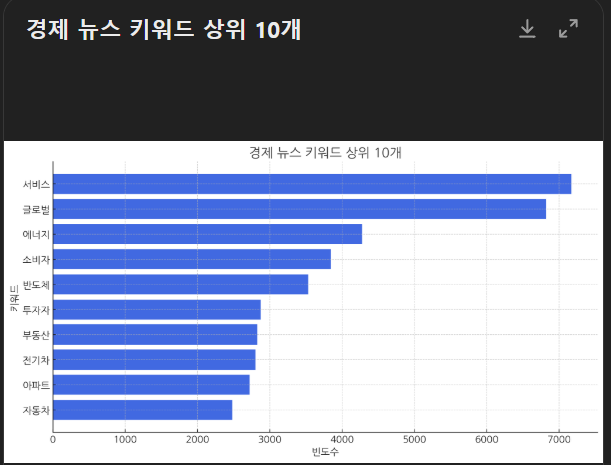 챗GPT에서 한글 워드클라우드와 그래프를 만드는 방법