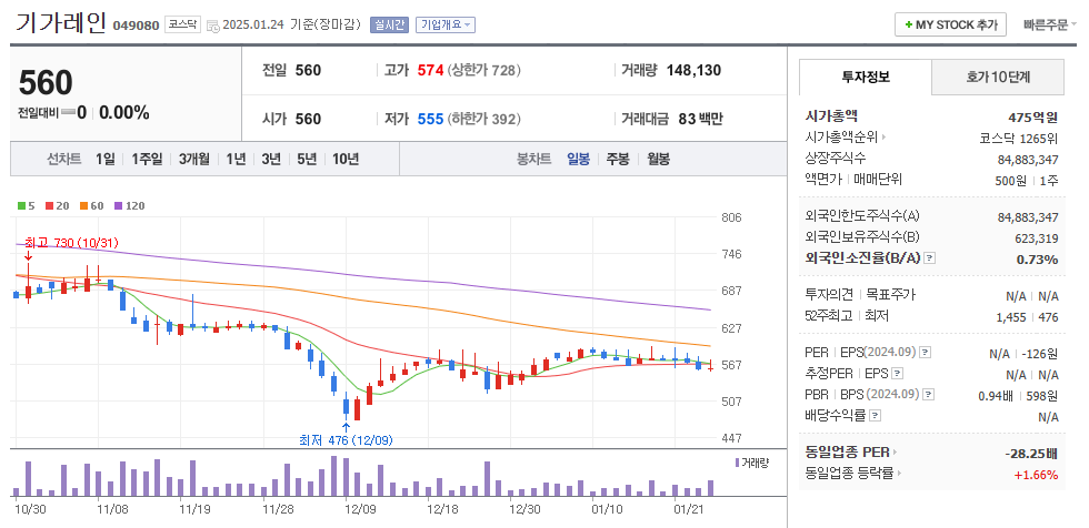 광반도체 관련주 기가레인 주가 차트
