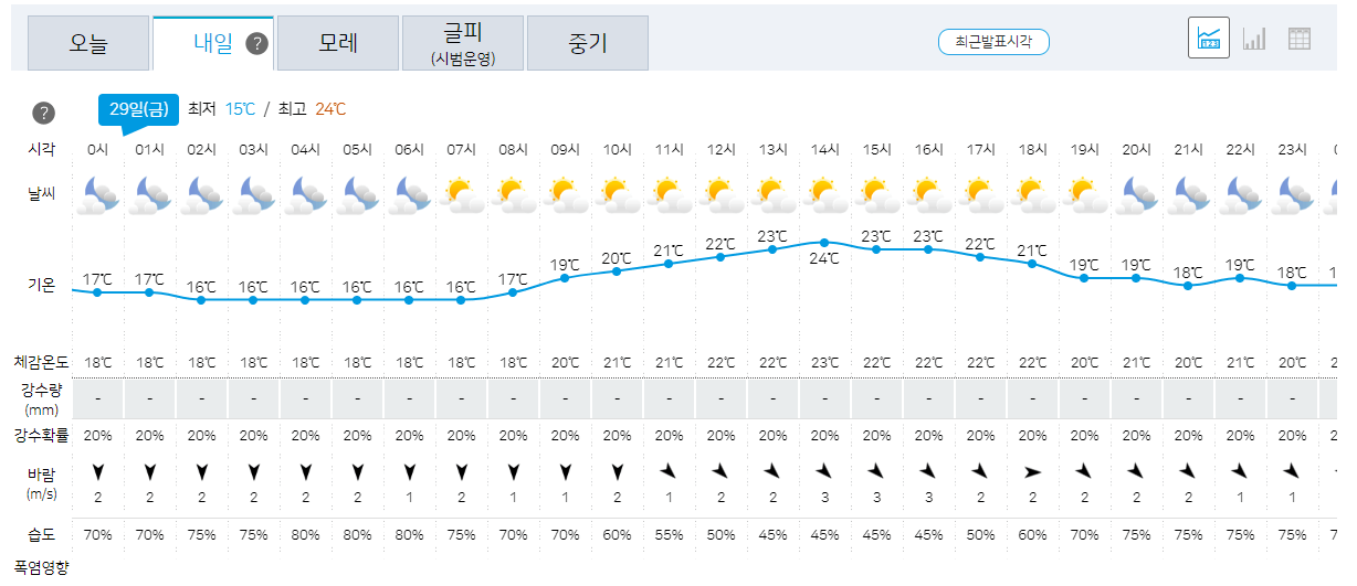 29일 서울,인천,경기 오늘의 날씨 예보