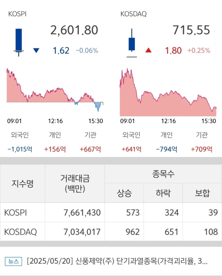 50520 국내주식마감시황 코스피 코스닥 지수
