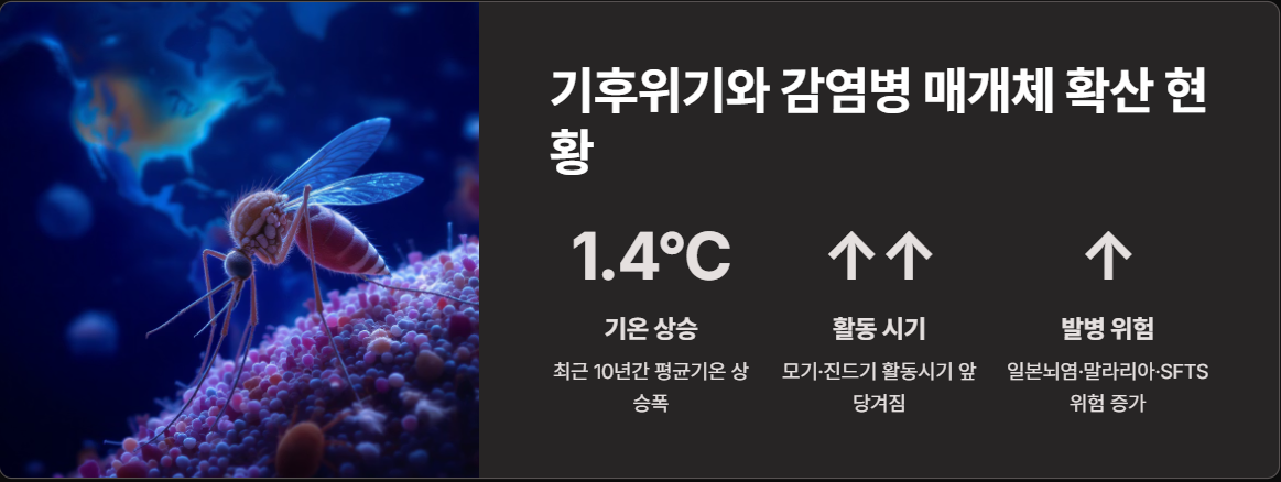 기후위기와 매개체 확산 현황