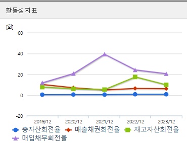DXVX 주가 활동성