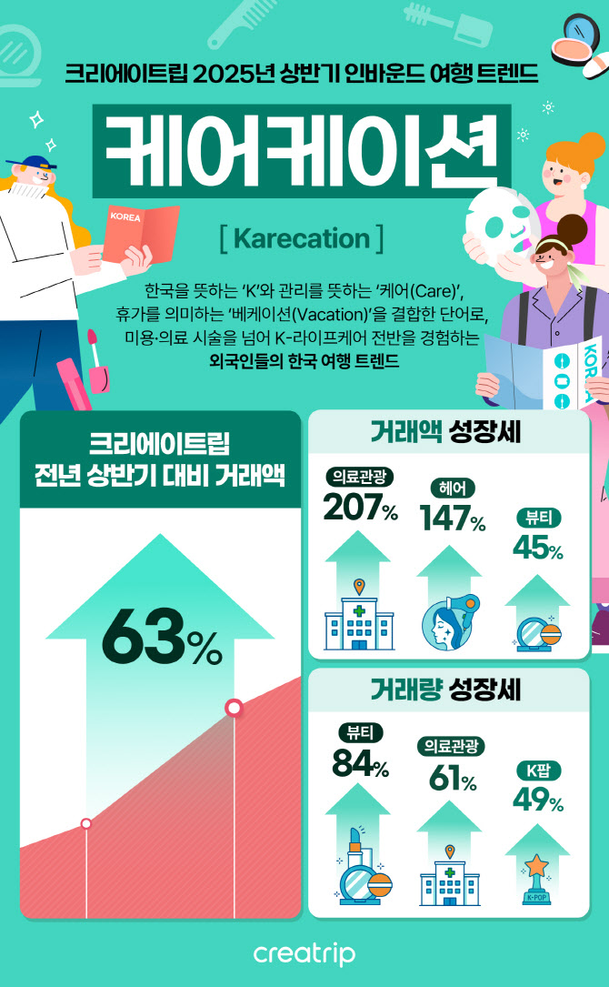 케어케이션이란