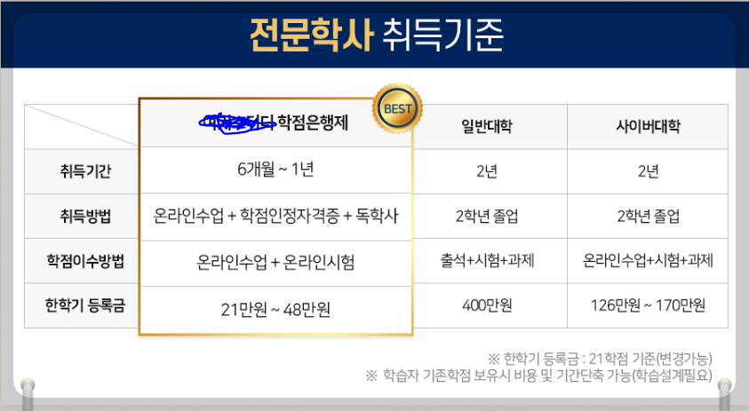 전문학사 취득기준