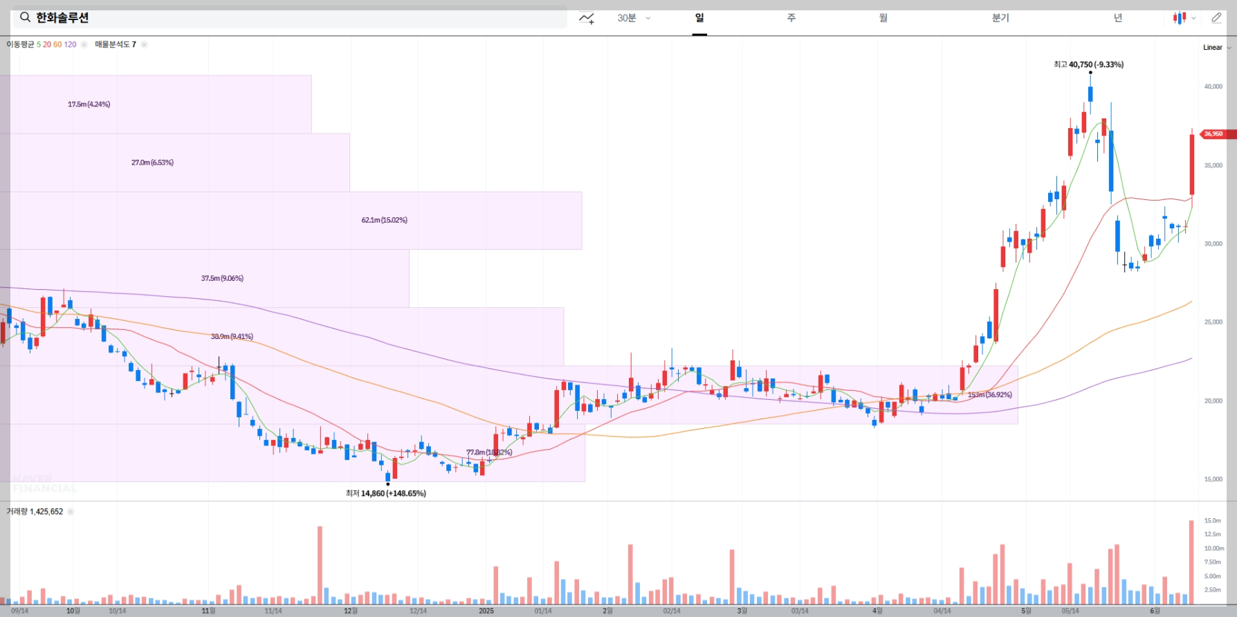 한화솔루션 현재 주가 차트