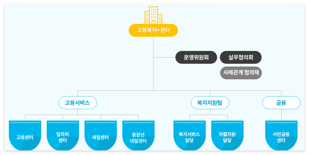 고용복지플러스센터 체계도