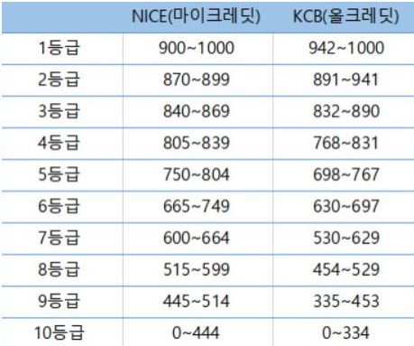 신용등급 점수표