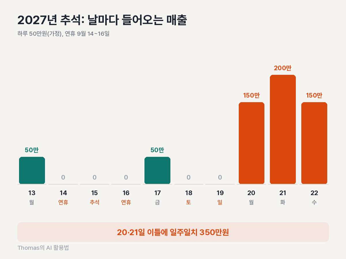 2027년 추석 연휴 전후로 날마다 몇 날치 매출이 입금되는지 보여 주는 막대 도식
