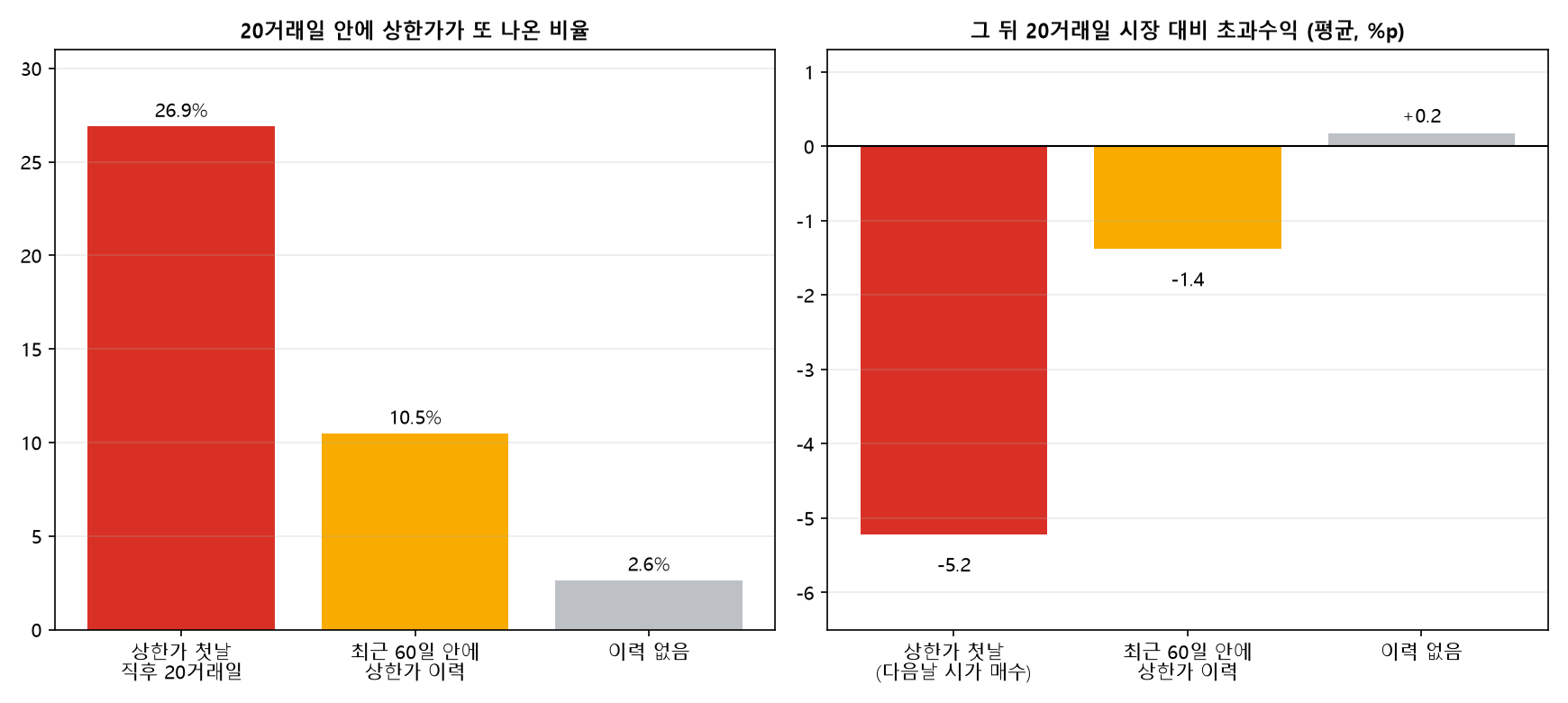 20거래일 안에 상한가가 다시 나온 비율과 그 뒤 20일 시장 대비 초과수익