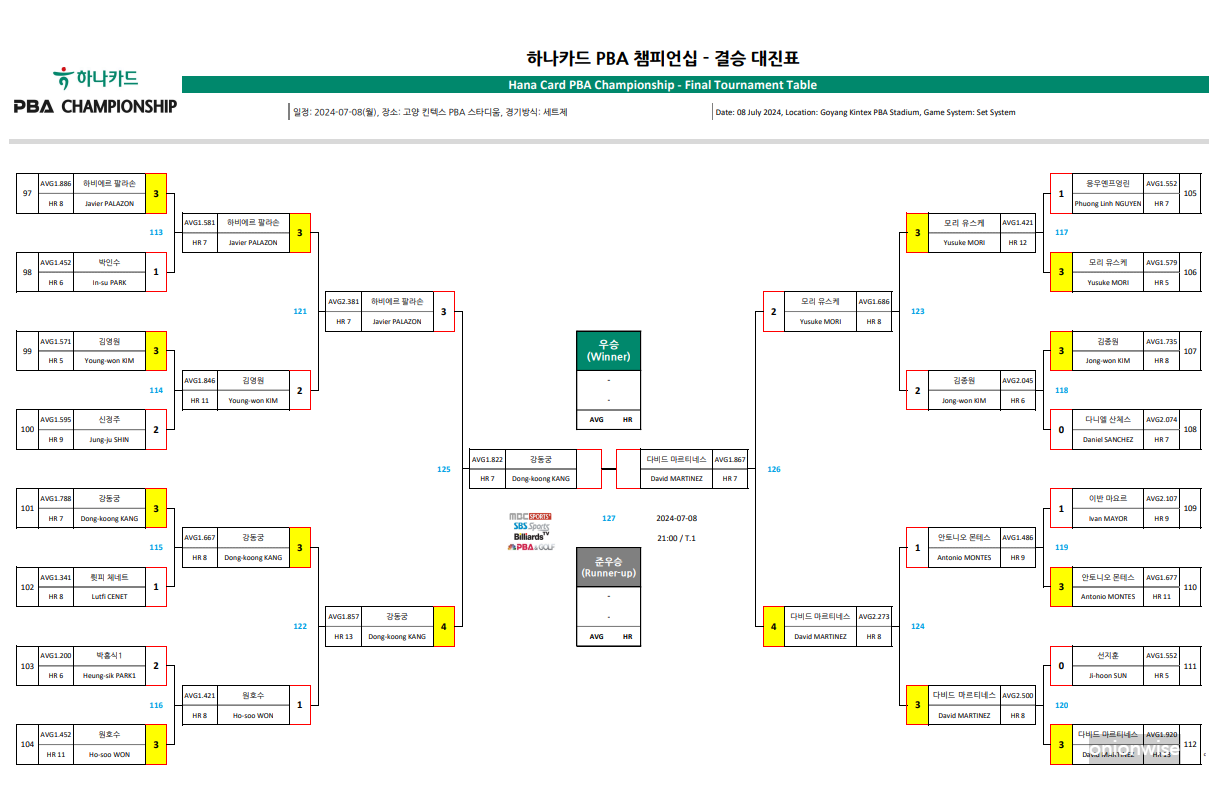 하나카드 PBA 챔피언십 결승 대진표