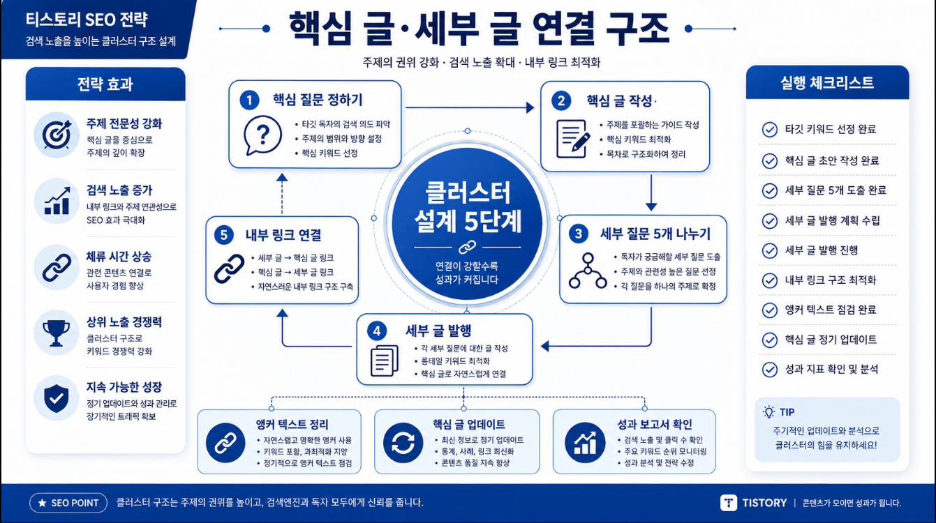 콘텐츠 클러스터를 만들기 위해 핵심 질문 핵심 글 세부 글 5개 내부 링크 앵커 텍스트를 연결하는 5단계 인포그래픽