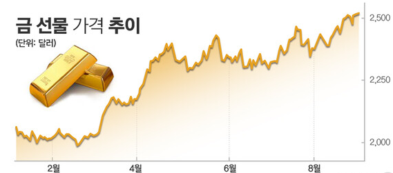 2025년 금값 상승과 금테크 투자 전략 전망