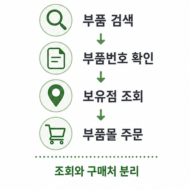 자동차 부품 구매 순서 정리