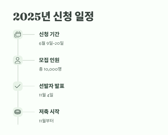 희망두배 청년통장 2025년 3