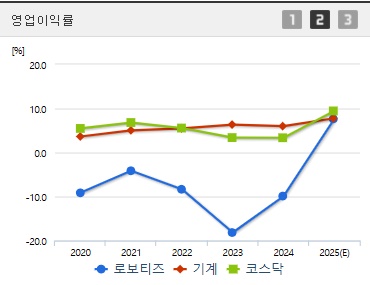 로보티즈 주가 영업이익