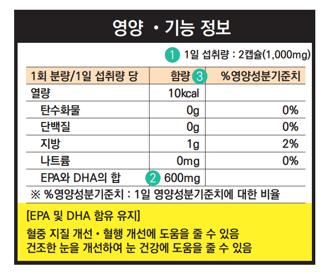 영양기능정보 확인하는 방법(출처: 식약처 소비자 맞춤 교육)