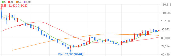 로봇-관련주-두산로보틱스-주가