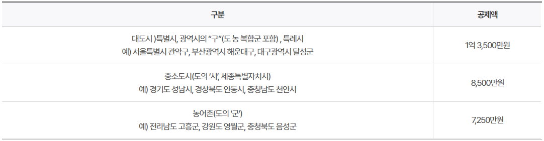 지역별-기본재산액