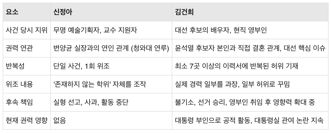 신정아 김건희 학력 위조 비교