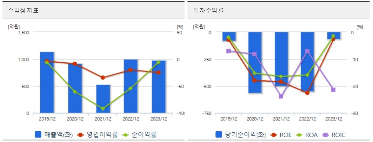 HLB생명과학 주가 수익성