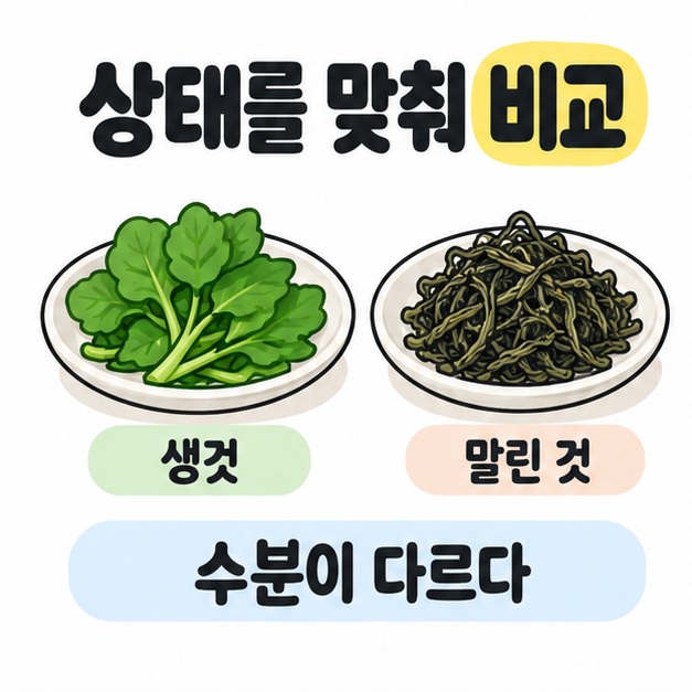 생것과 말린 것을 담은 두 접시를 비교하고 수분이 다르다는 문구를 표시한 그림