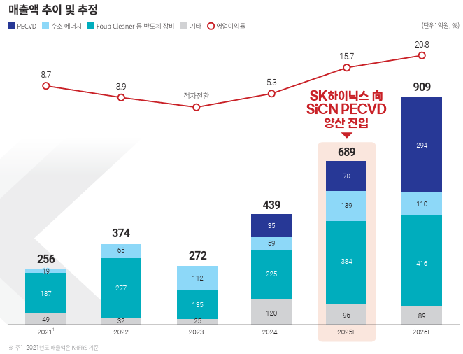 매출액-추이-및-추정
