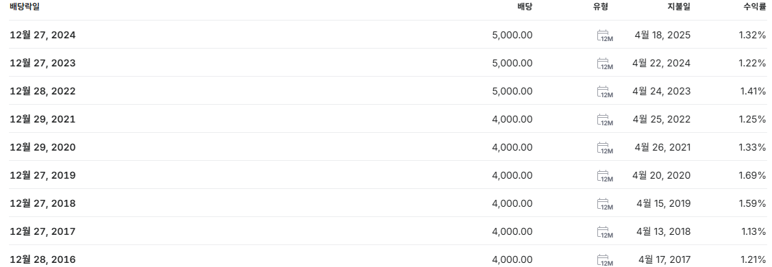 농심 배당금 지급일 배당일