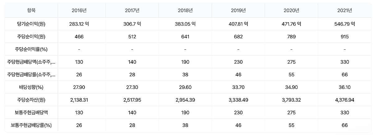 나이스-평가정보-배당액-표