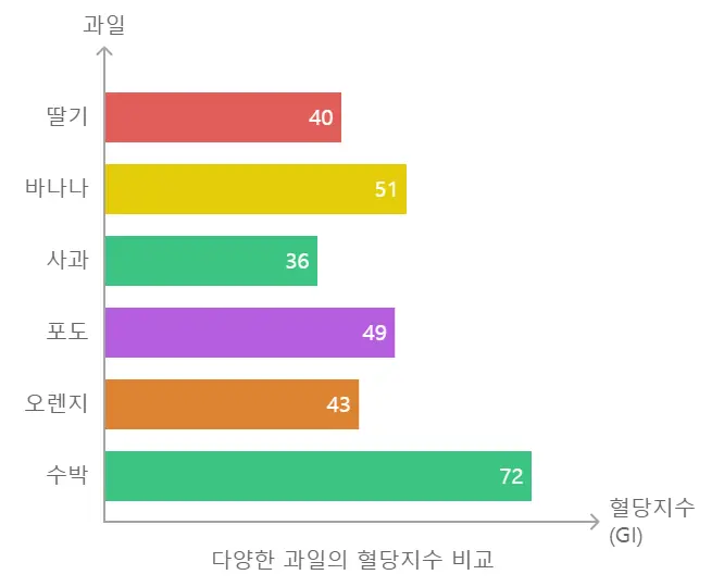 다양한 과일 혈당지수 비교 그래프