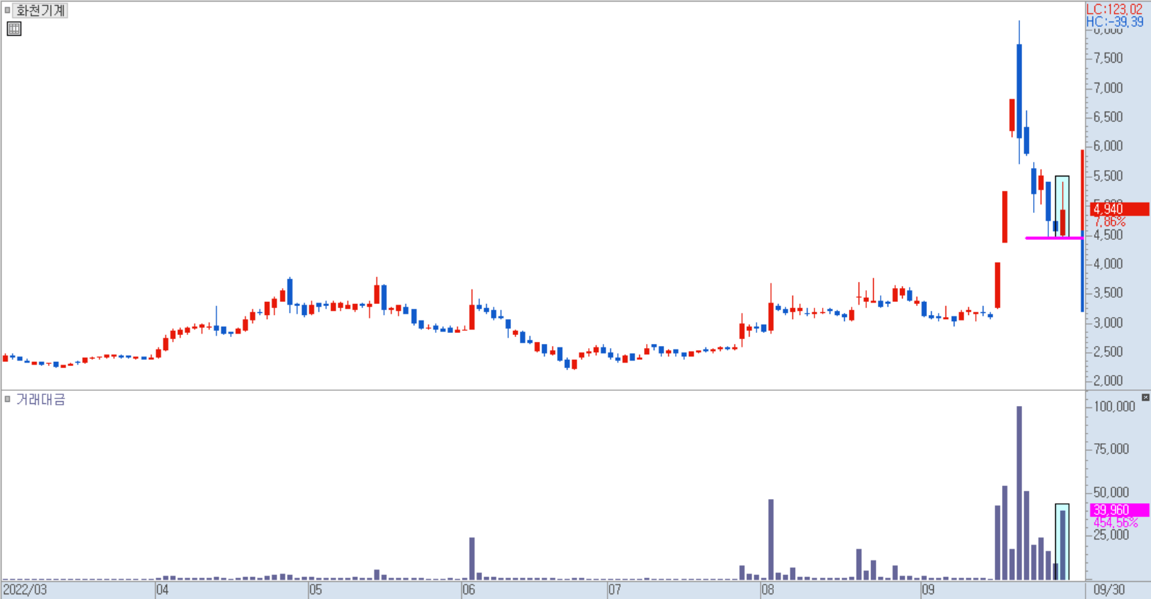 화천기계 일봉 차트
