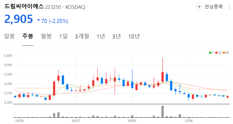 드림씨아이에스-주가-주봉