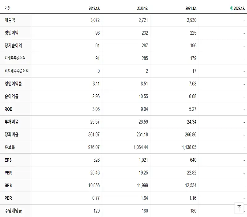 동화약품 재무제표