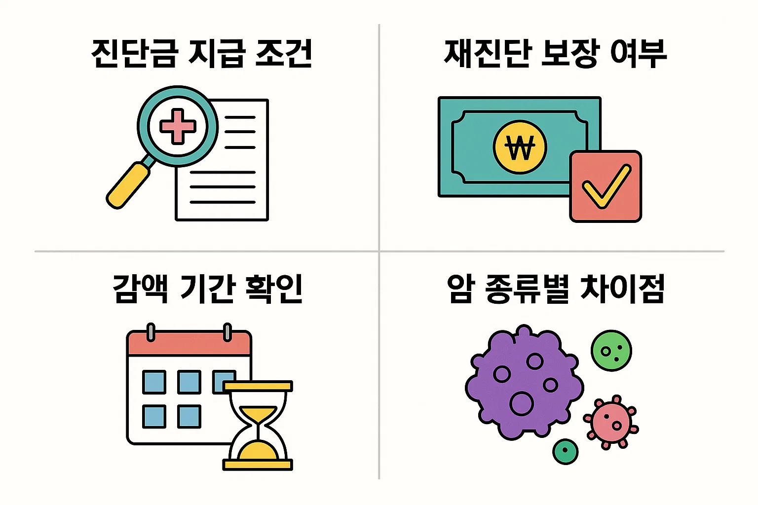암보험의 진단금 지급 조건, 재진단 보장 여부, 감액 기간 및 암 종류별 차이점을 정리한 2025년 최신 인포그래픽.