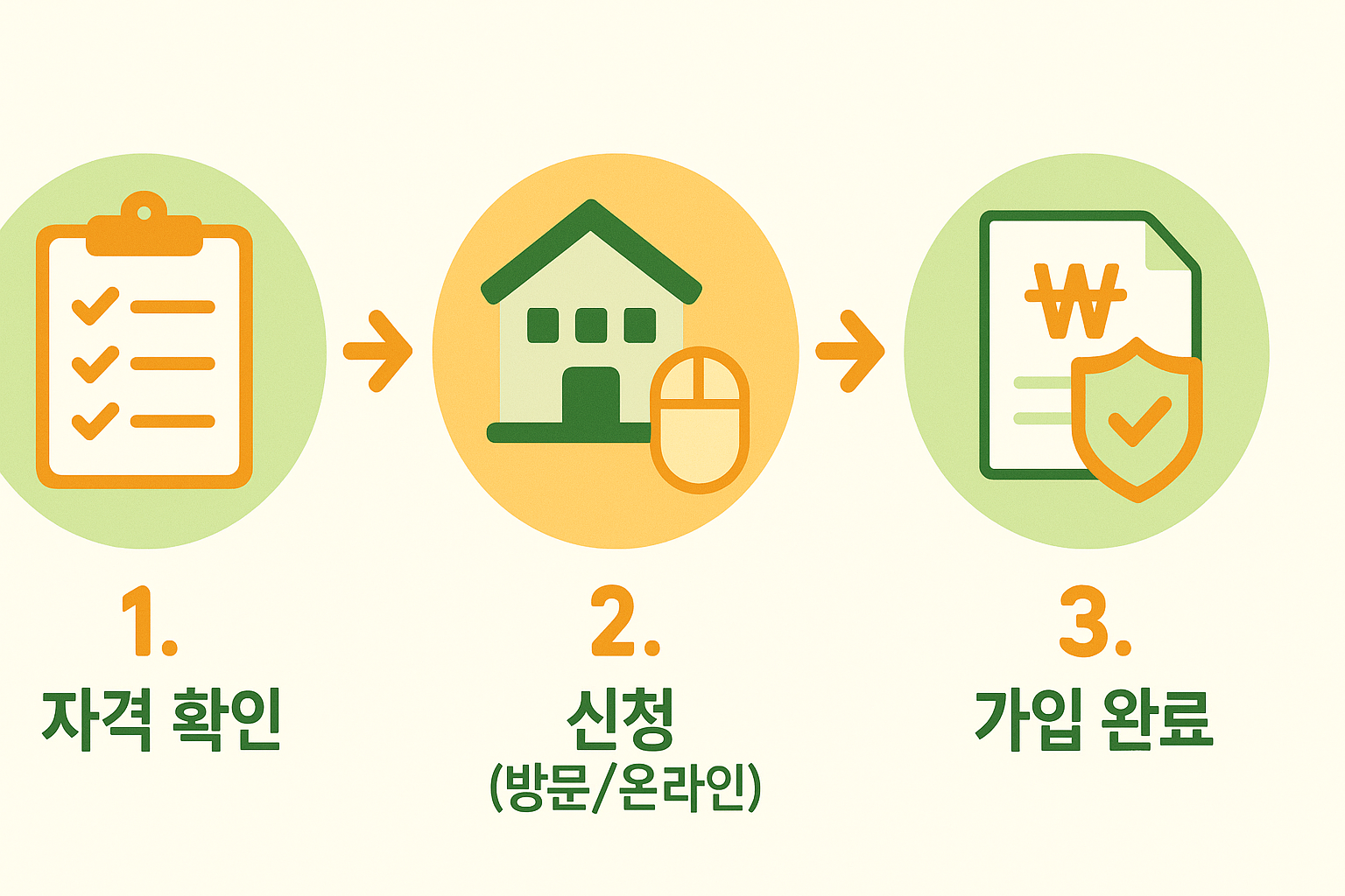 풍수해보험 가입 절차를 보여주는 인포그래픽. 1. 자격 확인, 2. 온라인/주민센터 신청, 3. 정부 지원금 적용, 4. 가게 안전 확보 순서로 표시됨.