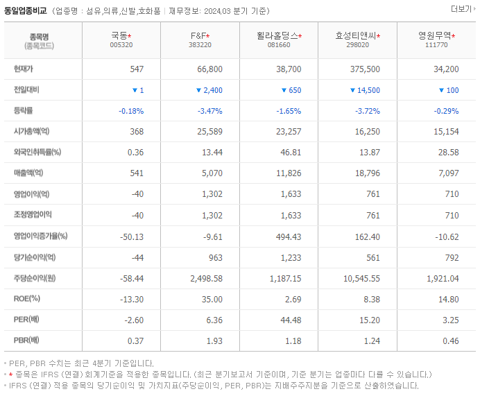국동_동종업비교자료